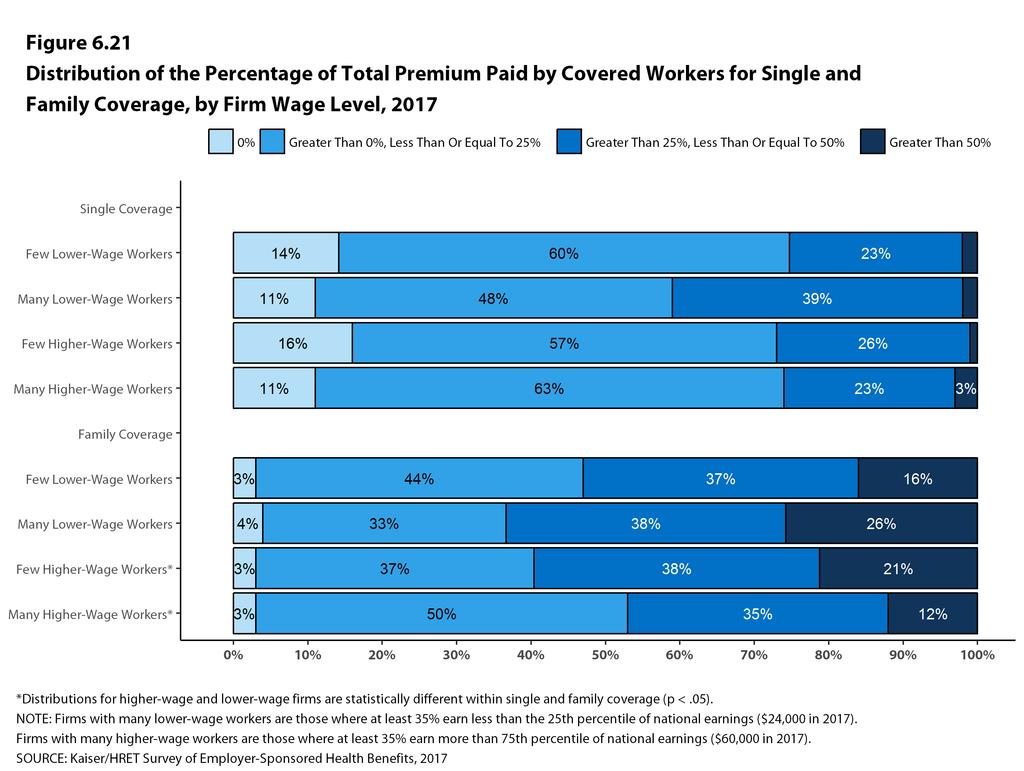 SECTION 6. WORKER AND EMPLOYER CONTRIBUTIONS FOR PREMIUMS DIFFERENCES BY FIRM CHARACTERISTICS The percentage of the premium paid by covered workers also varies by firm characteristics.