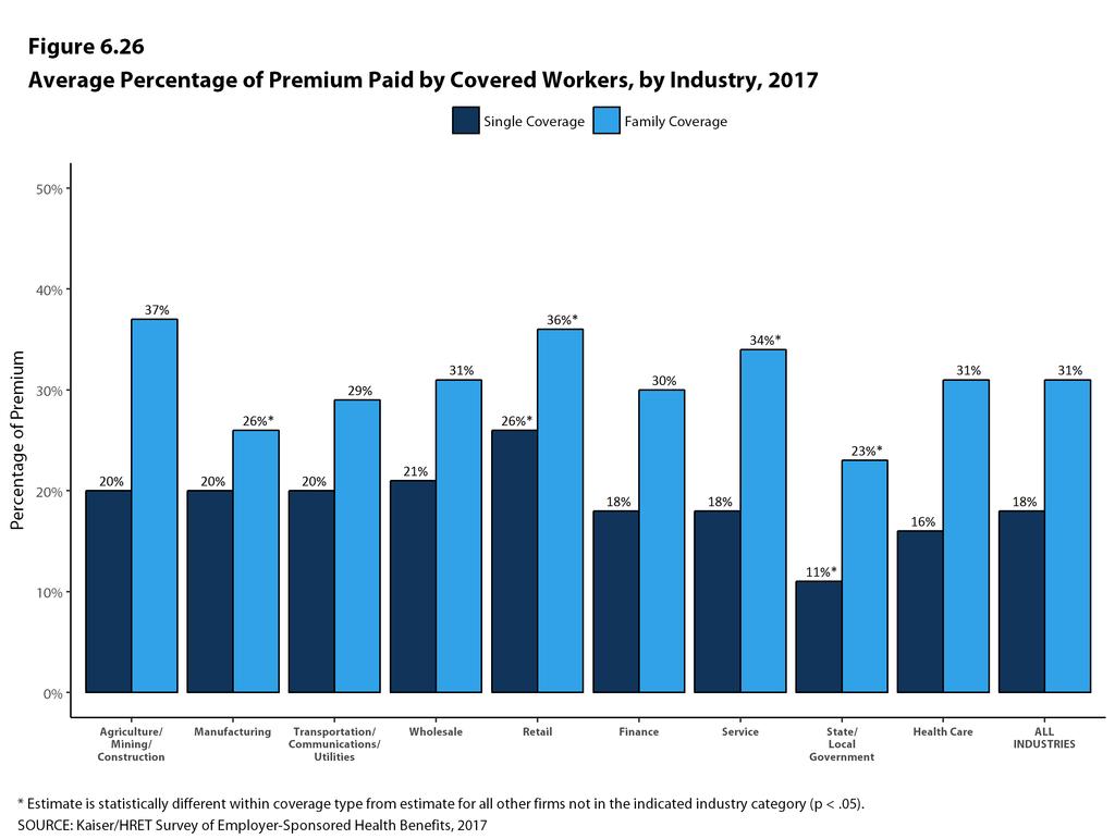 SECTION 6. WORKER AND EMPLOYER CONTRIBUTIONS FOR PREMIUMS CONTRIBUTION APPROACHES Firms take different approaches for contributing toward family coverage.