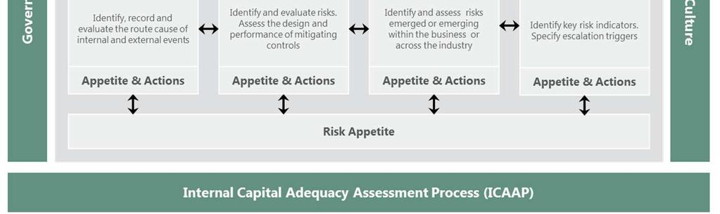 The PEL Risk Management Policy outlines the firm's risk strategy and provides the best practice requirements for the day-to-day identification, monitoring and reporting of the risks specific to the