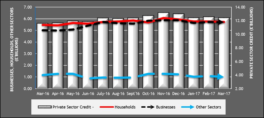 Figure 2: Private Sector Credit; March 2016 to March 2017 Source: Central Bank of Swaziland Credit Extended to Households & NPISH as at the end