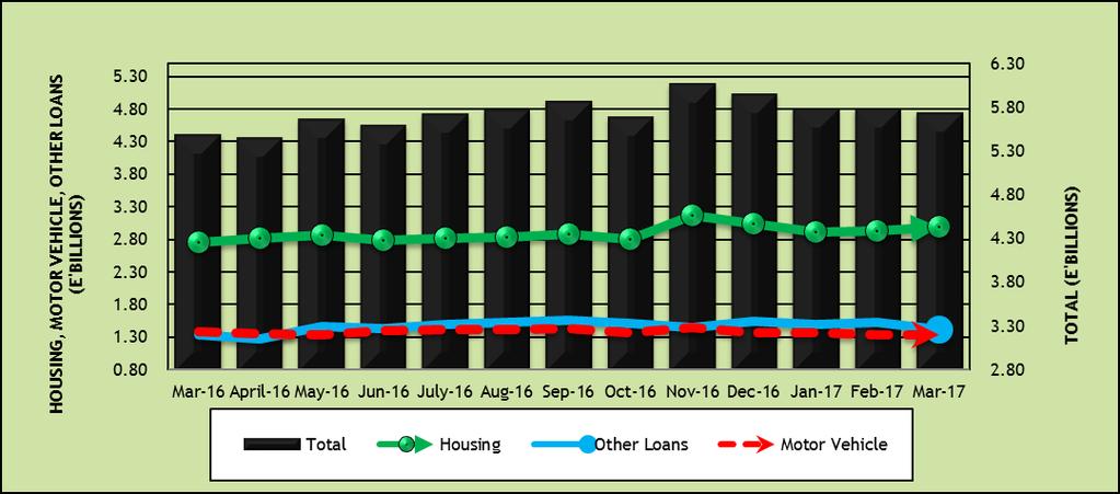 The contraction was mainly driven by Other Unsecured Loans which fell by 7.4 per cent to E1.4 billion.