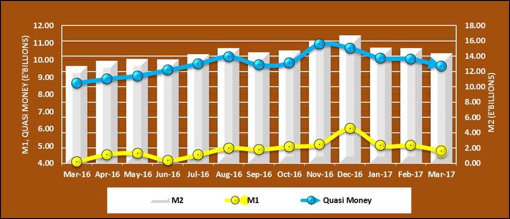 Net Government Balances with the banking sector stood at E798.7 million registering a contraction of 33.0 per cent relative to the previous month.