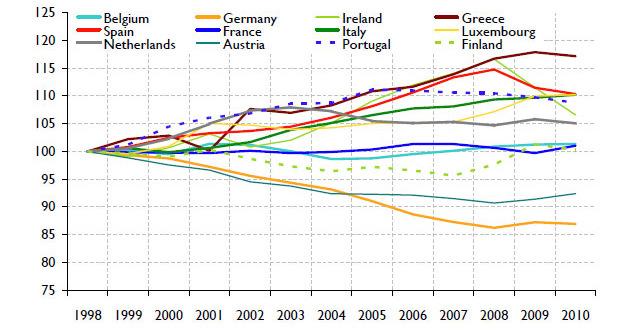 Figure: Unit Labour Costs relative to euro area average, 1998 = 100 Note: ULC is computed as the