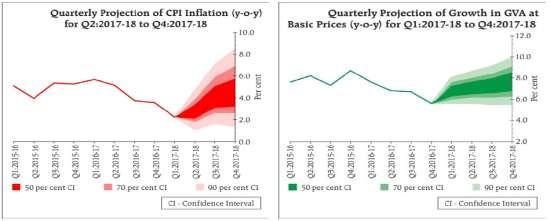 Annexure Highlights of the Monetary Policy: Inflation Outlook: RBI has revised upward headline CPI projection for 2H FY18 in the range of 4.2%-4.