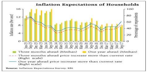 Downside risk to Inflation outlook: Adequate food stocks and effective supply management by the Government to keep food inflation benign.