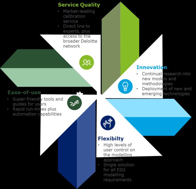 Differentiating features of XSG The following features distinguish XSG as an ESG modelling solution: Innovation At Deloitte we have a long reputation for innovation in the field of stochastic