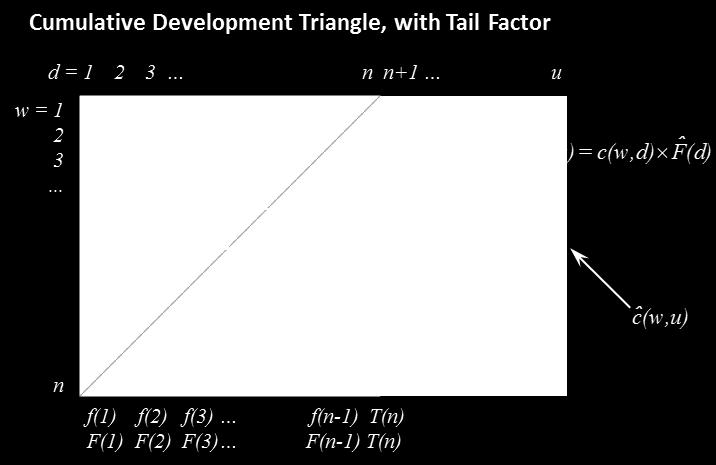 T = T(n) : ultimate tail factor at end of triangle