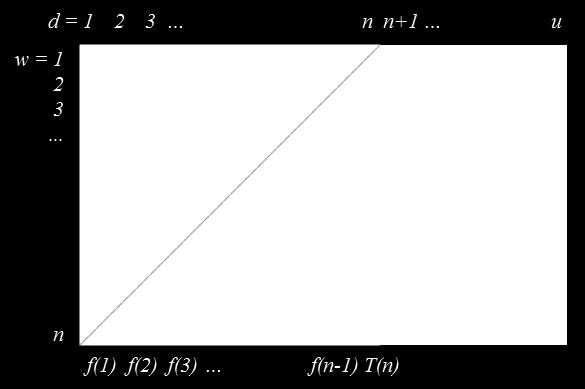 decay method. 13 The method utilizes link ratios, f ( d) = 1+ v( d), and assumes that the v(d) s decay at a constant rate, r, i.e., v( di + 1 ) = v( di ) r.