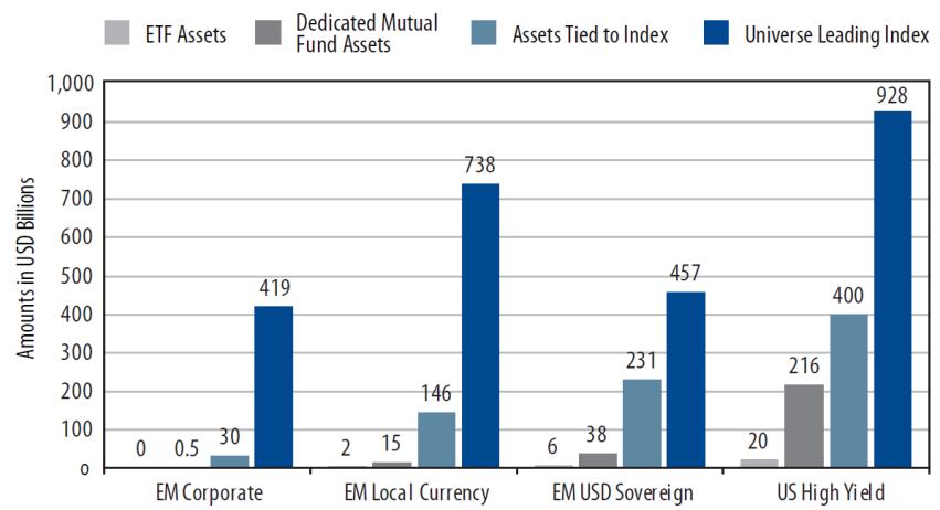 The Asset Class is Underinvested Search for yield to drive rebalancing Source: JPMorgan as at 31