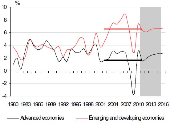 Emerging Markets Are Growing Faster Than Mature Economies IMF Forecast GDP Growth Source: IMF as at 31