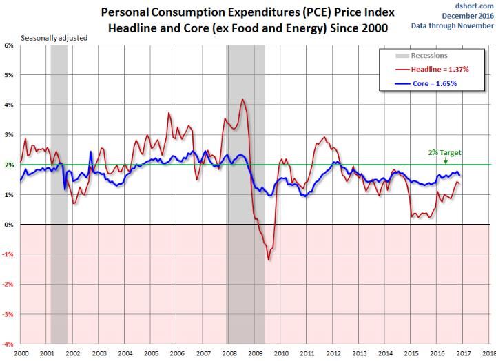 ECONOMIC CONDITIONS - INFLATION Inflation has been well under control since the late 90s.