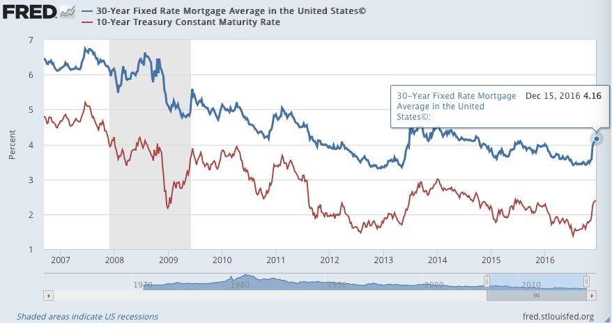 ECONOMIC CONDITIONS - OUTLOOK In the wake of the election, Treasury bond rates rose sharply, pulling 30-year fixed mortgage rates up above 4% for the first time in 2016.
