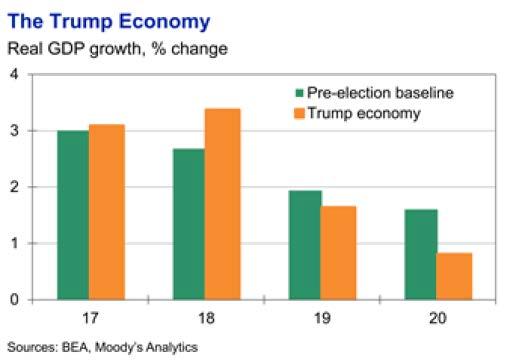 ECONOMIC CONDITIONS - OUTLOOK An assessment of the economic outlook under the Donald Trump administration by the forecasting group Moody s Analytics suggests that initially real growth will exceed