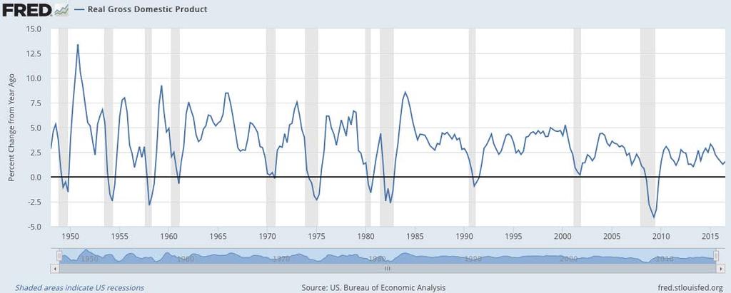 ECONOMIC CONDITIONS - GDP Well, it hasn t been the flashiest economic expansion in the last 70 years. In terms of average year-over-year real GDP growth, it has actually been the worst at only 1.