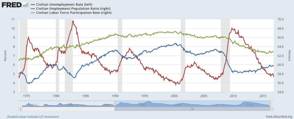 ECONOMIC CONDITIONS - EMPLOYMENT For the first few years of this expansion, many referred to it as a job-less recovery.