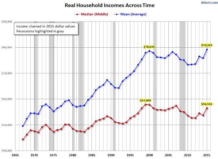 Mean is the average of all households, so the fact that it is above than the median indicates that households with higher-than-median incomes have experienced greater income growth over the time