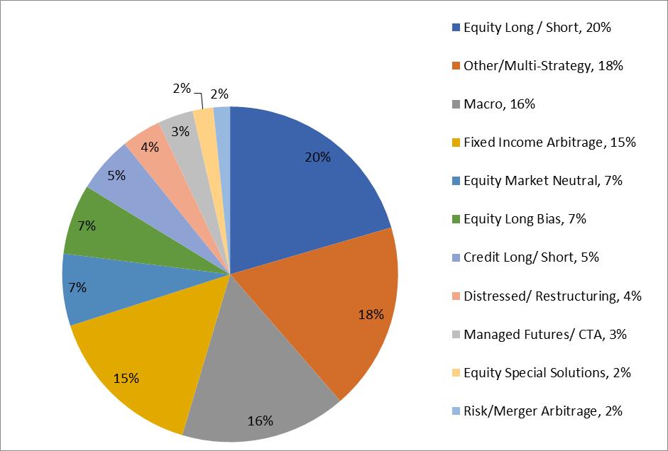 US funds, net assets for the rest of the data set within each investment strategy category. Approximately 10% of the global AUM was not attributed to any investment strategy.