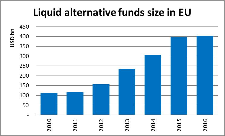 Figure 1: Number of liquid alternatives in European Union 1,600 1,400 1,200 1,000 800 600 400 200 0 2010 2011 2012 2013 2014 2015 2016 Source: Morningstar Figure 2: Liquidity alternative fund size in