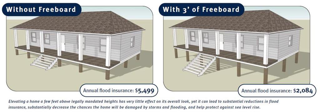 Low Hanging Fruit : Flood Insurance Premium Benefits Annual A-zone policy: $1,556 Annual A-zone policy: $509 Scenario V-zone A-zone Annual Policy Savings (%) 30-year savings Annual Policy Savings (%)