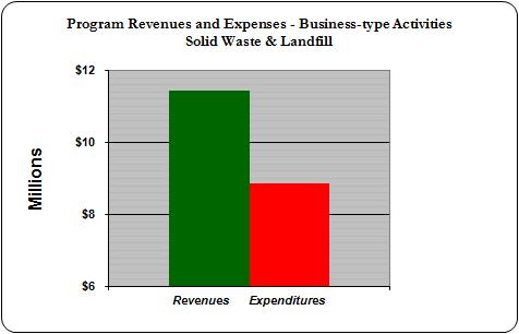 Figure 6: Program Revenues and Expenses-Business Type Activities Kootenai County Comprehensive Annual Financial Report FY 2014 Figure 7: Revenues by Source-Business Type Activities (Solid Waste)