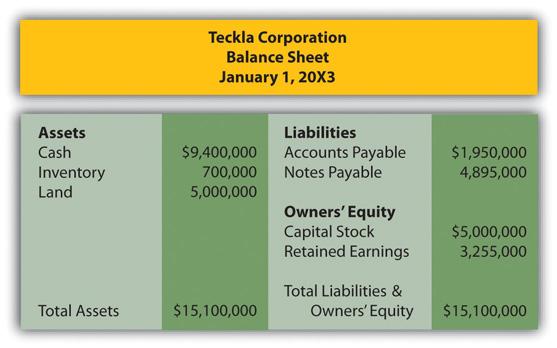 Figure 12.18 Assets and Liabilities of Teckla On January 1, 20X3, Feather has assets and liabilities as shown in the following: Figure 12.19 Assets and Liabilities of Feather a.