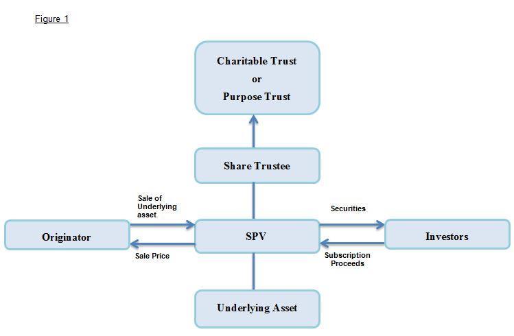 The off-balance sheet structure is designed to isolate the underlying assets from the control, and hence the bankruptcy risk, of third parties (eg the originator in a securitisation transaction or