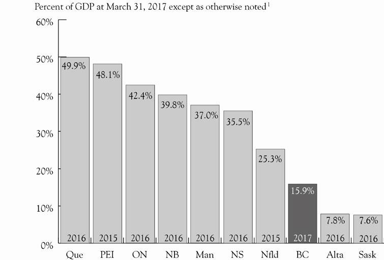 134 PROVINCE OF BRITISH COLUMBIA Interprovincial Comparison of Taxpayer supported Debt as a Percentage of Gross Domestic Product Chart 4 below shows the ratio of each province's taxpayer supported