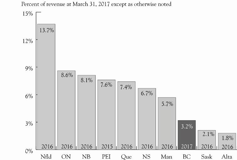 PROVINCE OF BRITISH COLUMBIA 135 Interprovincial Comparison of Taxpayer supported Debt Service Costs as a Percentage of Revenue Chart 5 shows the ratio (interest bite) of each province's taxpayer