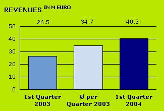 KEY FINANCIAL FIGURES IN M EURO 1st Quarter 2004 1st Quarter 2003