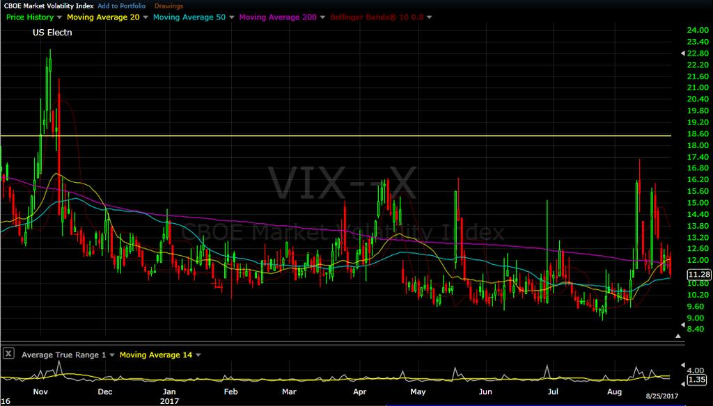 VIX daily chart as of Aug 25, 2017 The one day spikes in Options