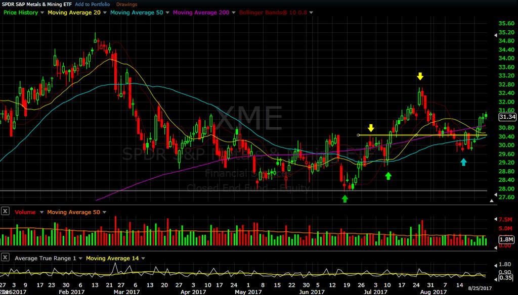 XME daily chart as of Aug 25, 2017 We have looked at this ETF over the past several weeks and saw both the higher lows (Green arrows) and higher highs (Yellow arrows) forming in this chart.
