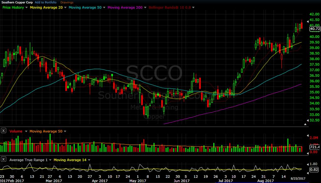 SCCO daily chart as of Aug 25, 2017 Unlike US Steel, Copper made new record Highs a few weeks ago, and a strong stock we identified in July was SCCO.