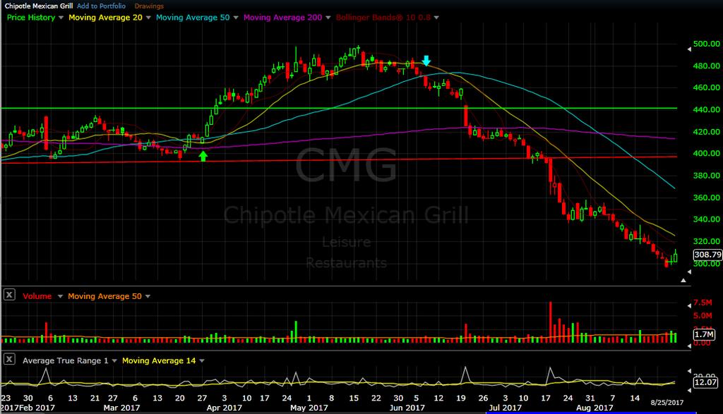 CMG daily chart as of Aug 25, 2017 Chipotle has been a bear example the past few months, as more bad news hit in June.