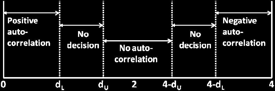 9 P age We see that the Durbin Watson d statistic shows that there is no autocorrelation in the first difference equation. Now we can believe the values of i s.