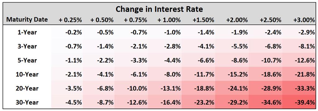 Impact of Rising Interest Rates on Bond Values Note: Calculations are based on a