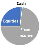 60% Equities IRAs & 401(k) $800,000 2% Cash 73% Fixed Income 25%