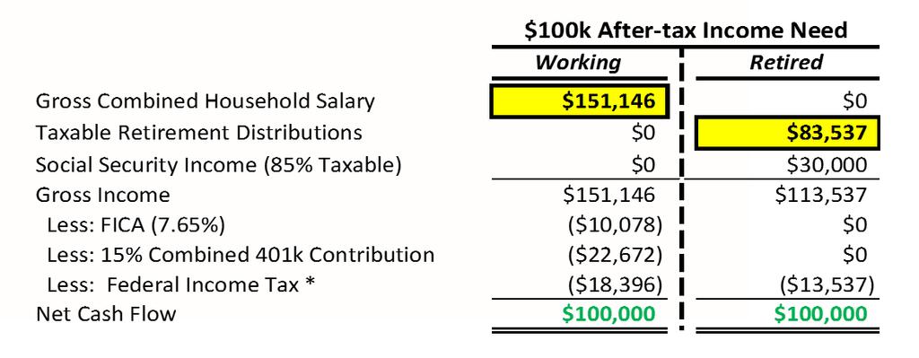 Income Needed During Working