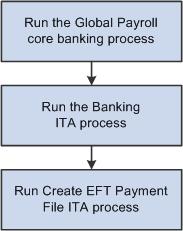 Chapter 15 Running the Banking Processes This chapter provides an overview of the banking processes for Italy, lists prerequisites, and discusses how to run the banking processes for Italy.