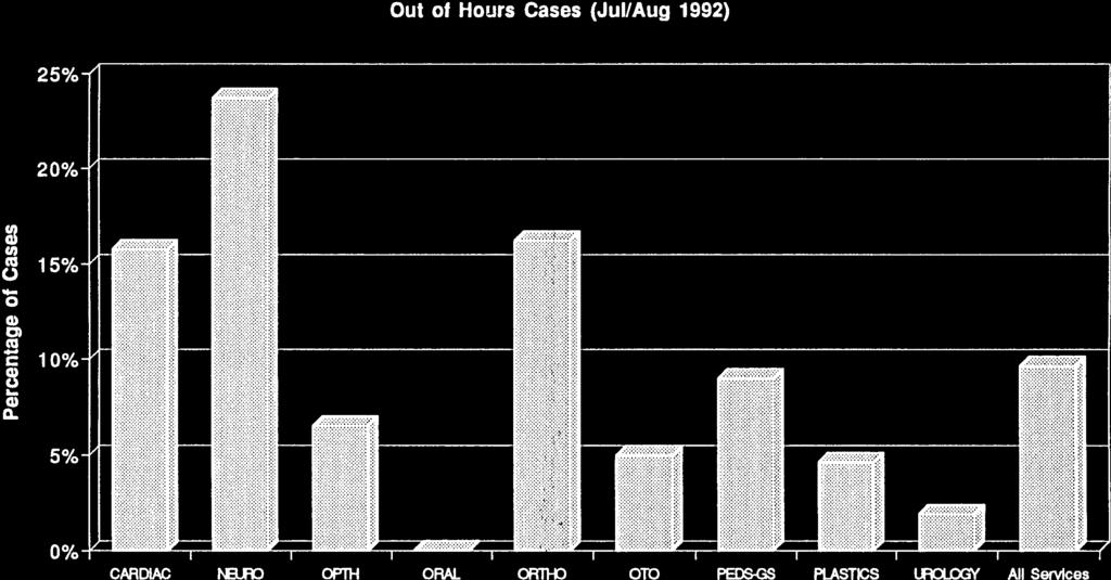 4.1711 4/18/93 3:28 PM Th Out of Hours Cases (Jul/Aug 1992) 25% 20% C, C).4-0 a, a, Cu 4- a) 0 I a) 0.