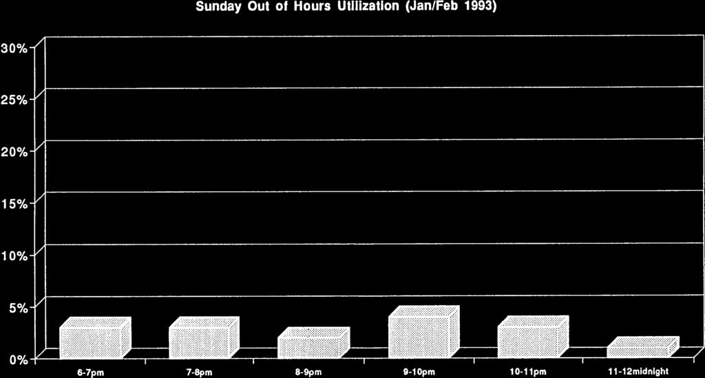 1 4/18/93 3:09 PM Sunday Out of Hours Utilization (Jan/Feb 1993) 30% / 25%- /