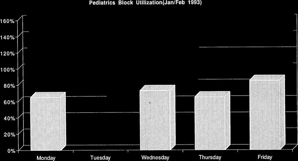/ PM Pediatrics Block Utilization(Jan/Feb 1993) 160% / 140% / 120% / 100% / 80% / 60% / 40% /
