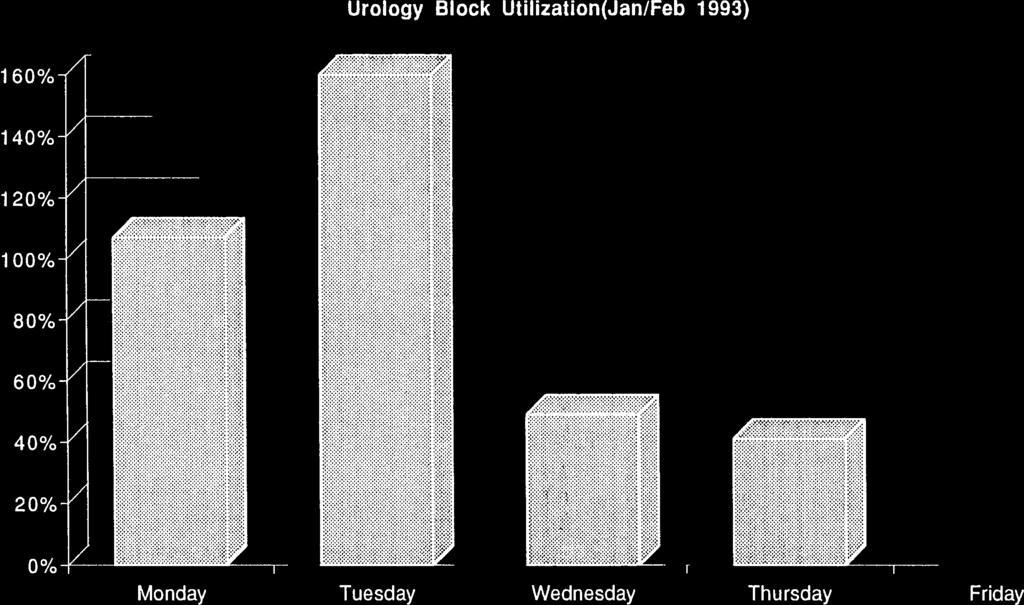 4/1 8/93 1 0:44 PM Urology Block Utilization(Jan/Feb