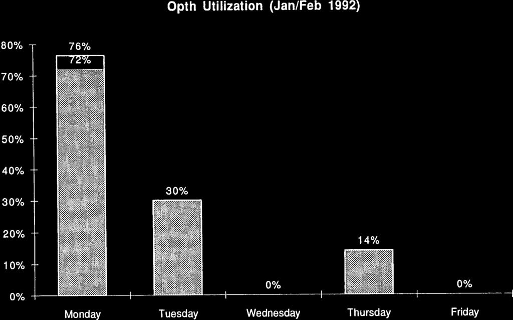 4/19/93 3:03 AM Opth Utilization (Jan/Feb 1992) 80% 70% 76% 72% 60% 50% 40% [E Total Utilzation L Block
