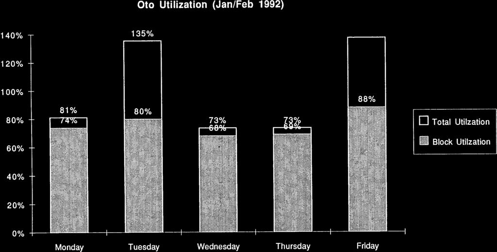 4/19/93 3:02 AM Oto Utilization (Jan/Feb 1992) 140% 135% 137% 1 20% 1 00% 80% 60% 0 1 0/ U I /0 80% 88% [Ei
