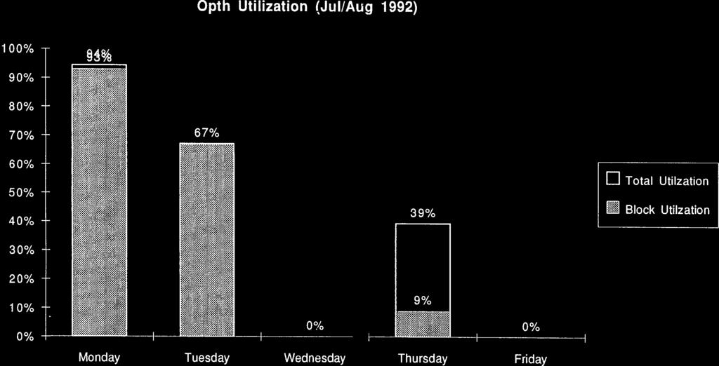 4/19/93 2:58 AM Opth Utilization (Jul/Aug 1992) 1 00% 90% 80% 70% 67% 60% 50% 40% 30% 20% 39% El Total
