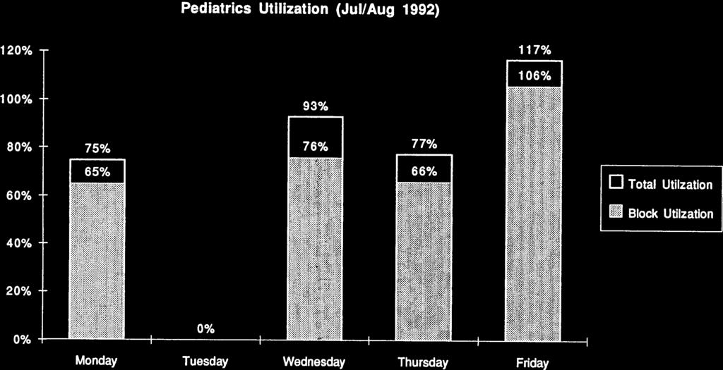 4/19/93 2:55 AM Pediatrics Utilization (Jul/Aug 1992) 120% 117% 100% 93% 80% 75% 760] 77% 60% D