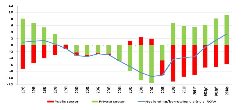 Net lending/borrowing by institutional sector (% of GDP) *2011, 2012 and 2013 Net of financial sector One-Offs Source: INE; Ministry of Finance and Public Administration