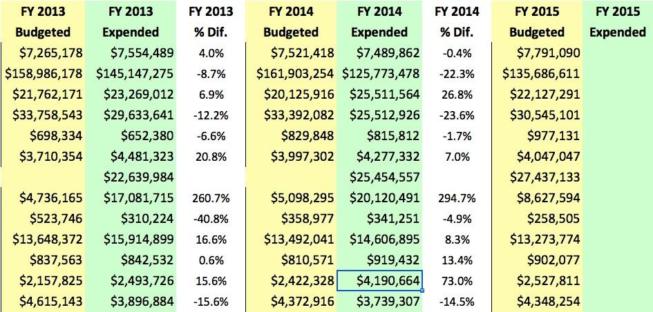 FY 2011 to FY 2015