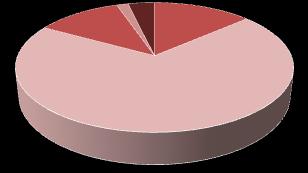 TRAVEL INDUSTRY TAX REVENUE The distribution of taxes generated by the travel industry for the 2015-16 fiscal year is shown in the following pie chart.
