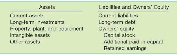 Balance Sheet Limitations of the Balance Sheet Most assets and liabilities are reported at historical cost. Use of judgments and estimates. Many items of financial value are omitted.